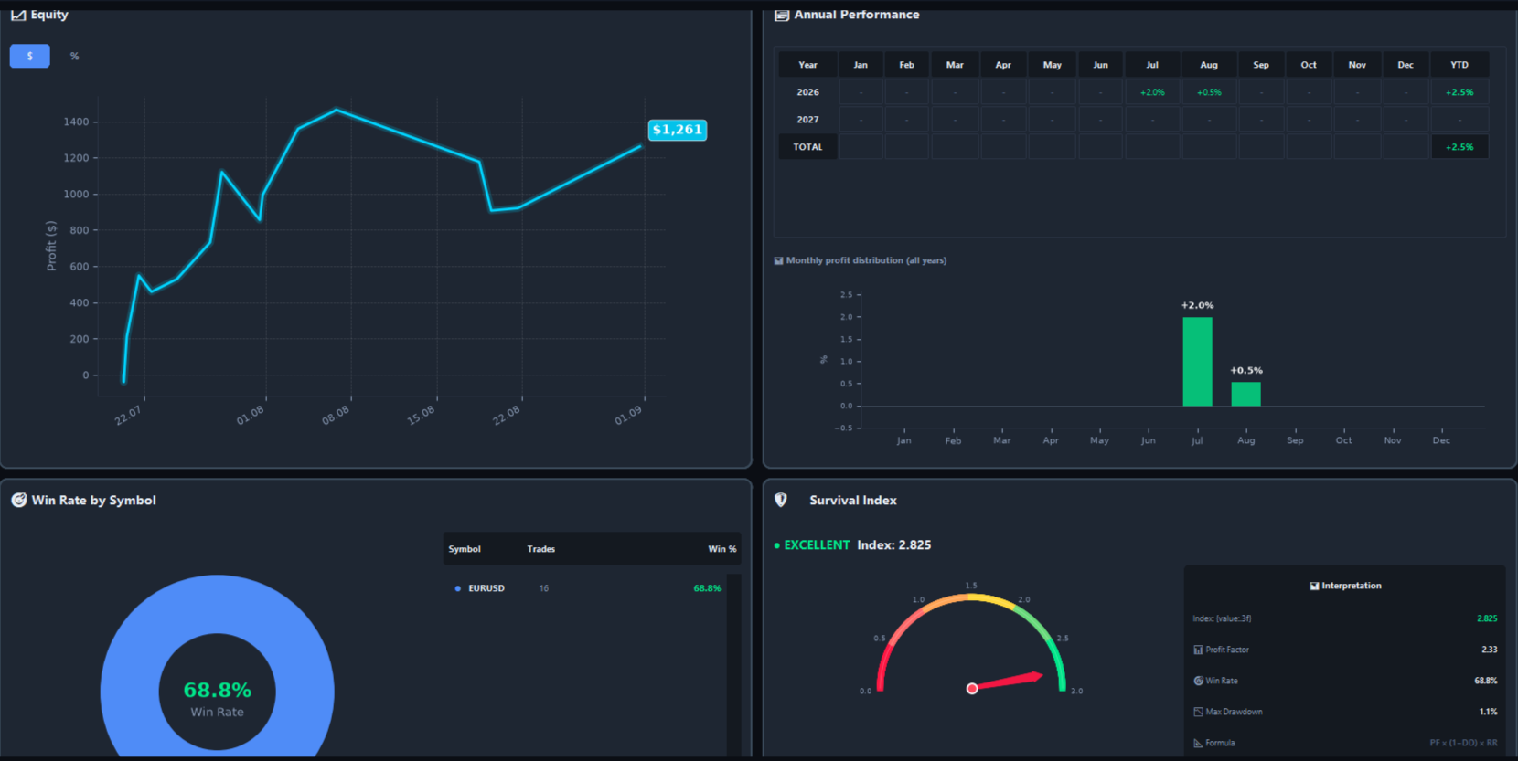 Comparison tab — 2x2 dashboard