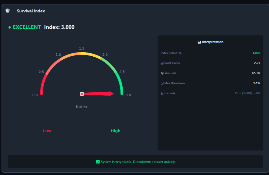 Survival Index